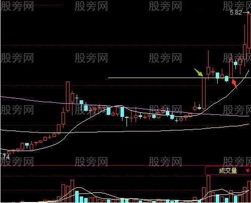 確定短線買點及波段啟動點 確定短線買點及波段啟動點