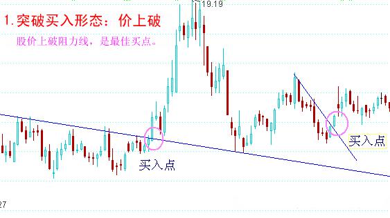 八種經典買入形態