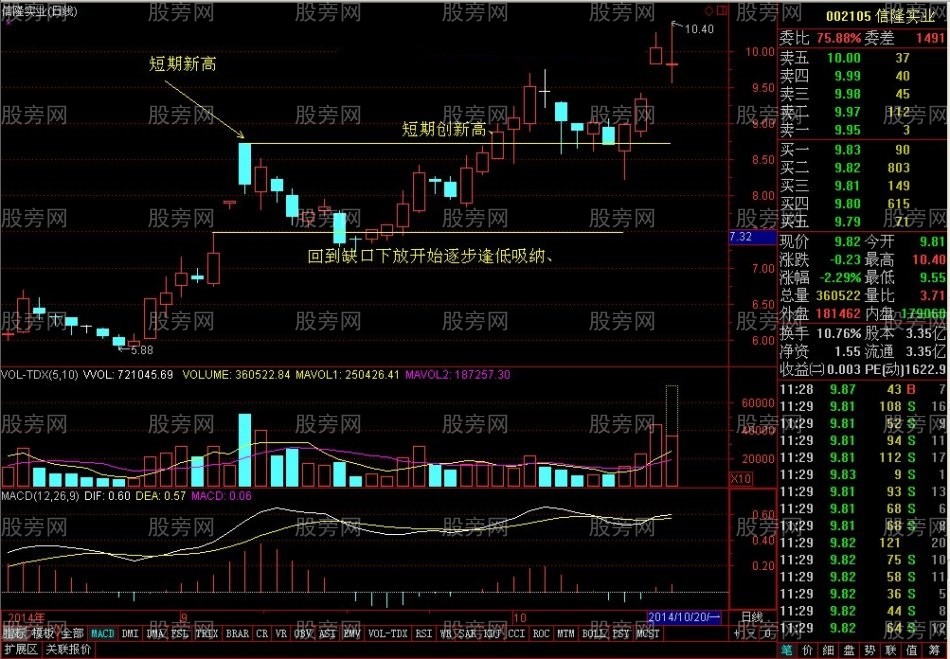 縮量漲停創新高的牛股 縮量漲停創新高的牛股