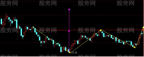 漲跌幅度的測算方法 漲跌幅度的測算方法