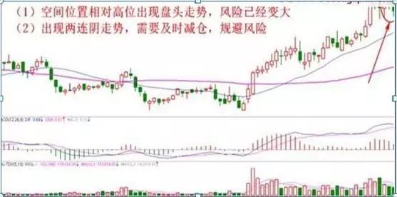 堅決賣出的十種形態 堅決賣出的十種形態