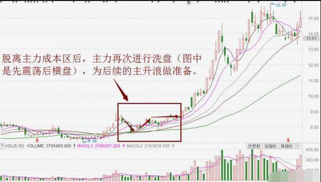 牛股開始拉升前的五種跡象