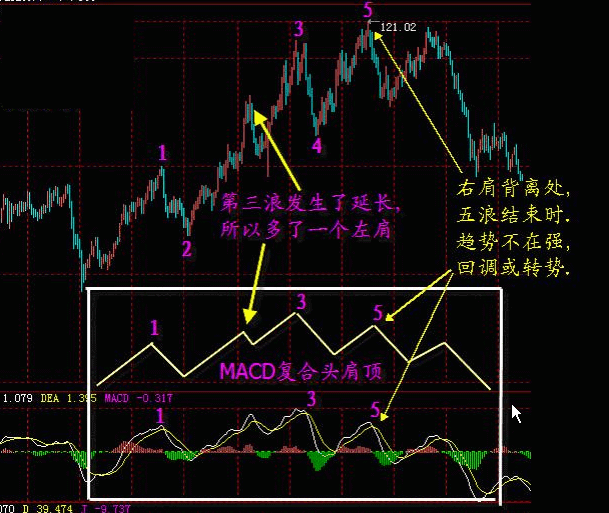 MACD經典戰法 MACD經典戰法