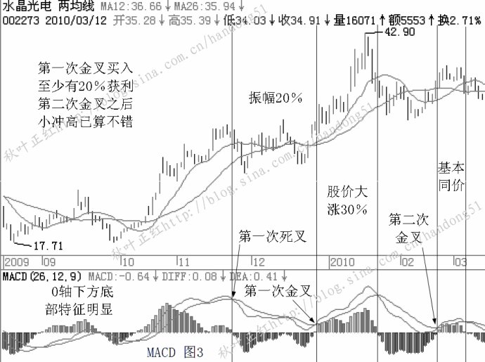 MACD基本使用原則 MACD基本使用原則
