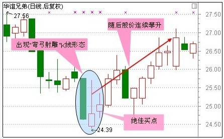 30種抄底技術形態 30種抄底技術形態