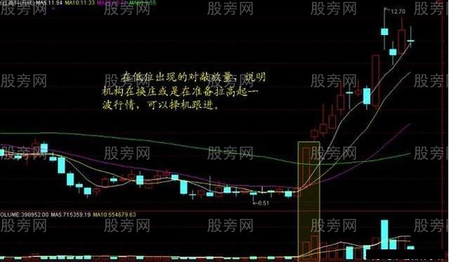 量價買賣技巧 量價買賣技巧