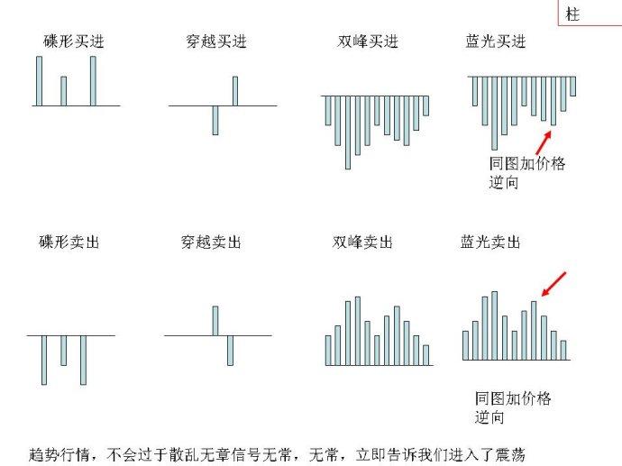 比爾威廉姆MACD指標應用