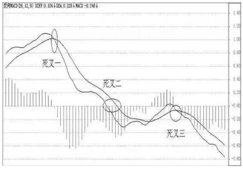 MACD三種基本形態 MACD三種基本形態