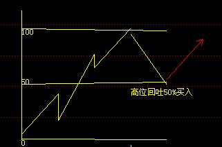 江恩十二法則 江恩十二法則