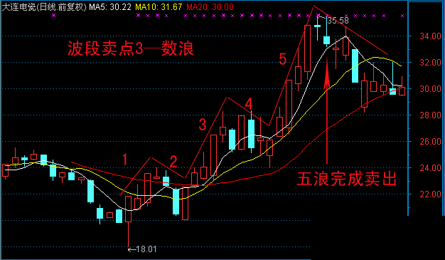 10種技術分析波段賣點