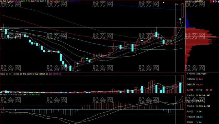第二天必漲的股票形態 第二天必漲的股票形態