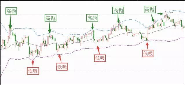 高拋低吸正確操作方法 高拋低吸正確操作方法