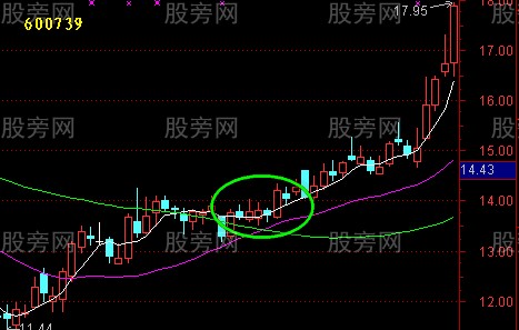 均線回測不破的驗證 均線回測不破的驗證
