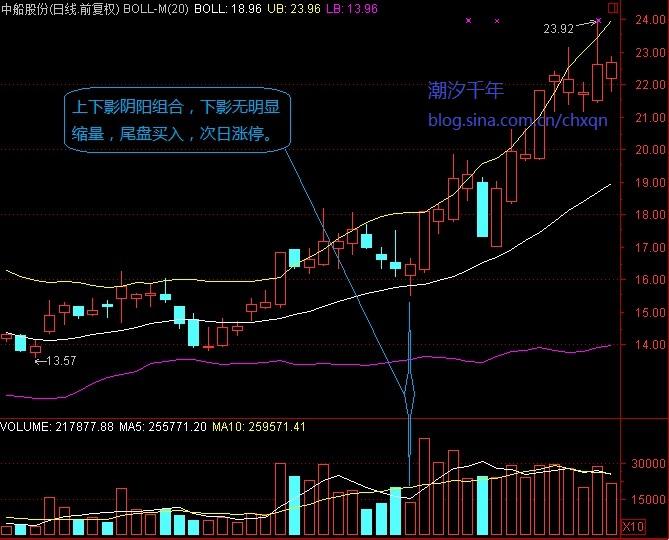上下影線量能組合 上下影線量能組合