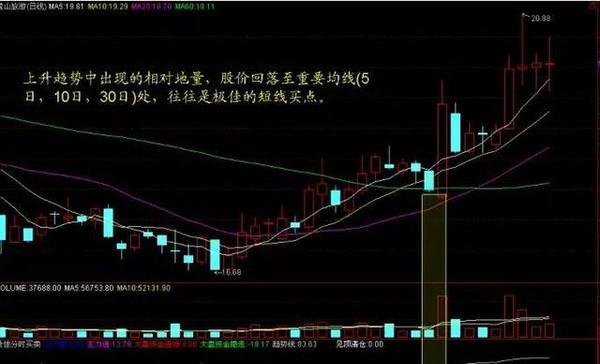 四種量價選股法 四種量價選股法