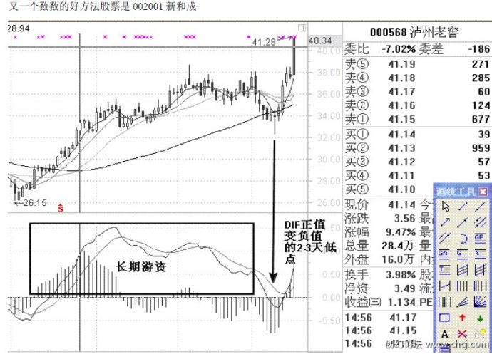 MACD使用方法大全 MACD使用方法大全