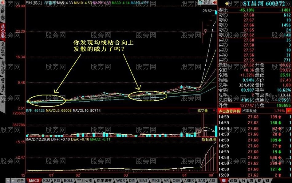 均線粘合向上發散的選股技巧 均線粘合向上發散的選股技巧