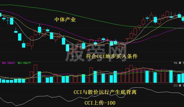 CCI指標抄短底 CCI指標抄短底