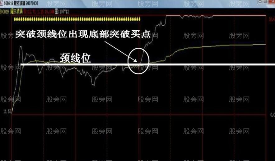 突破底部頸線買入法