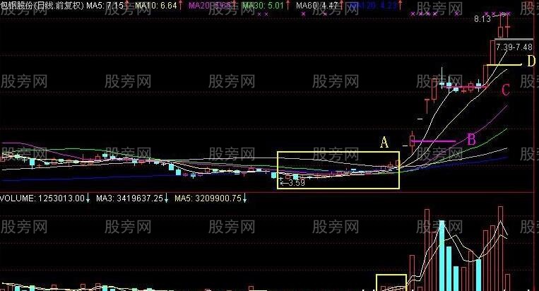 四步抓住大牛股的主升浪 四步抓住大牛股的主升浪