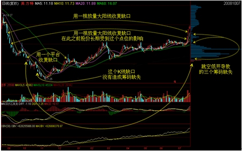 籌碼學完整講解 籌碼學完整講解