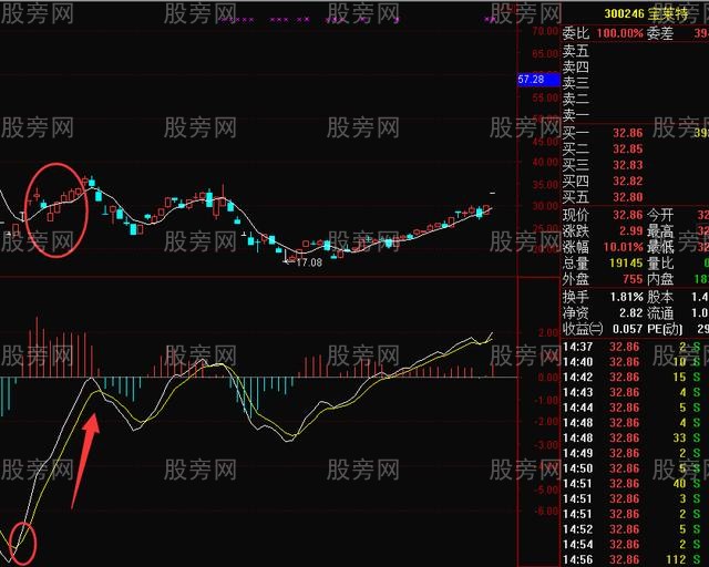 三個指標結合賺天下 三個指標結合賺天下