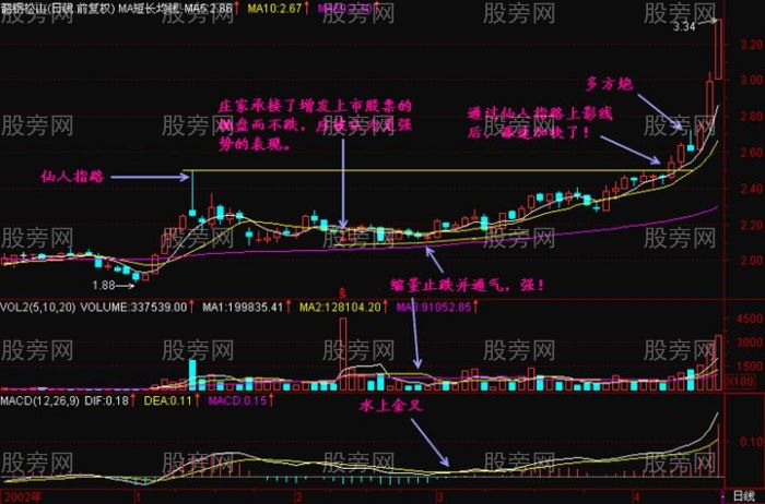 仙人指路K線結構講解 仙人指路K線結構講解