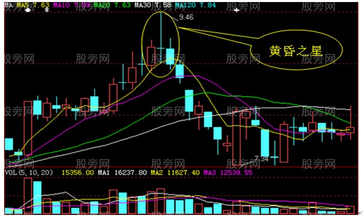 三種K線十字星的用法