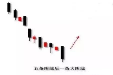 大膽買入的六種形態
