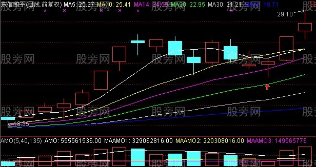 短時間內15%利潤的買入圖形