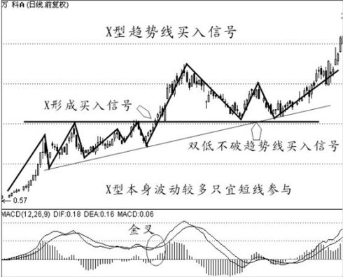 經典買入信號圖解 經典買入信號圖解