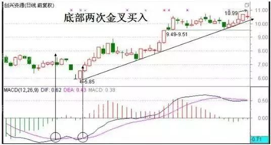MACD底部二次金叉買入法 MACD底部二次金叉買入法