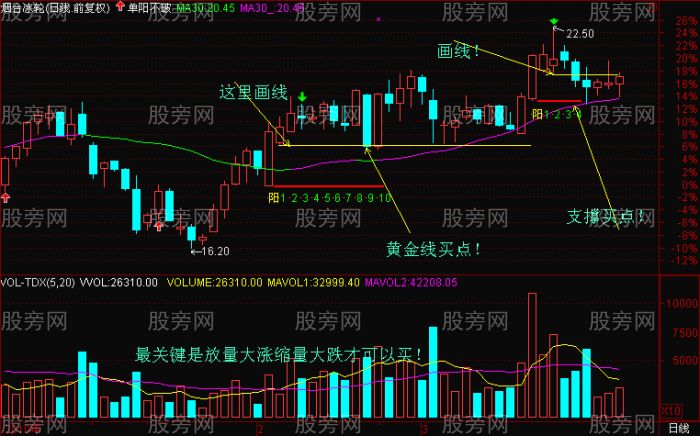 非常好的上升趨勢黃金線畫法