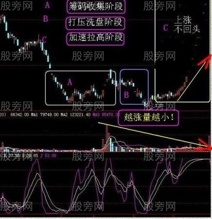 牛股的飆升錢的三個階段