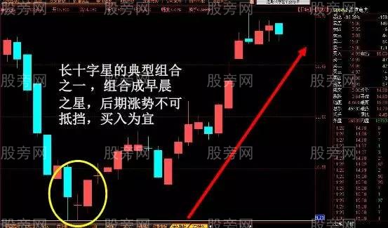 容易上漲的K線形態 容易上漲的K線形態