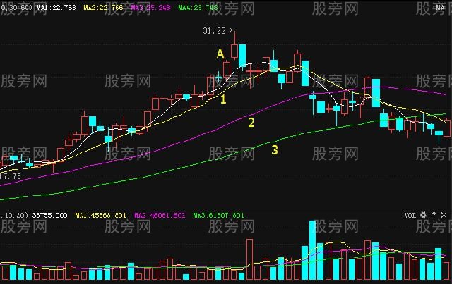 四種短期頭部或高點的K線形態 四種短期頭部或高點的K線形態