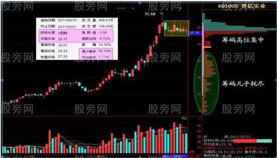 主力吸籌拉升派發收尾四個階段