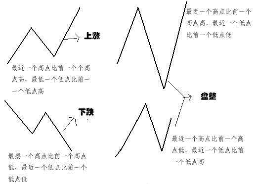 簡易地判斷趨勢的方法 簡易地判斷趨勢的方法