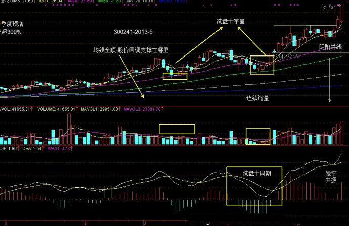 縮量止跌戰法