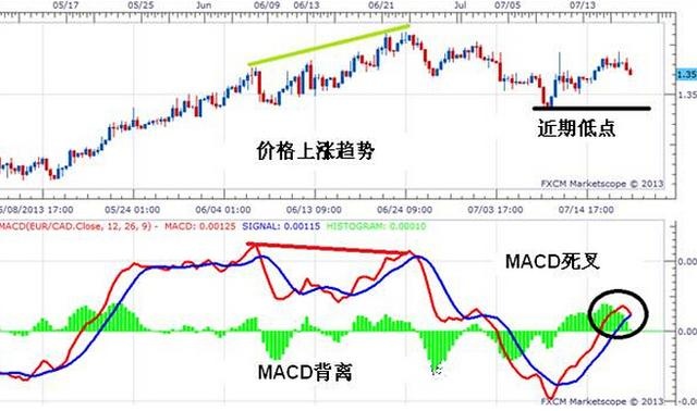 MACD、60分鐘K線和成交量買賣方法 MACD、60分鐘K線和成交量買賣方法
