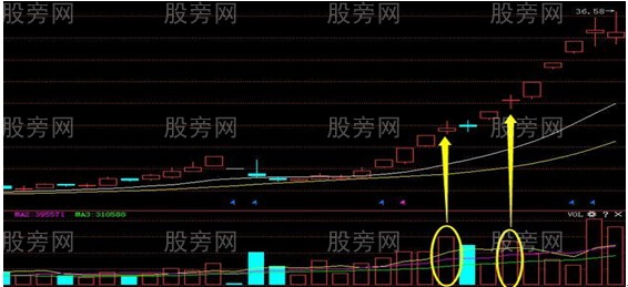 追漲的四種實用技巧 追漲的四種實用技巧