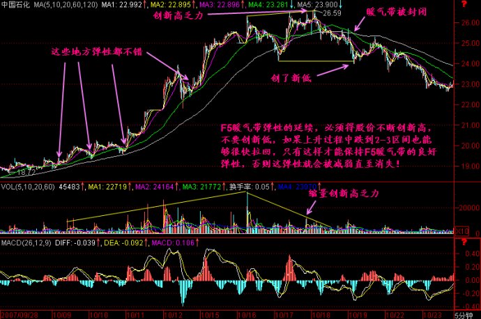 5分鐘K線圖解