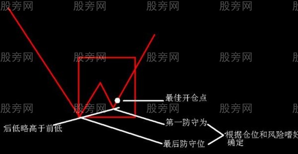 N形底和N形頂的操作 N形底和N形頂的操作