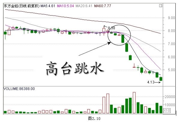 經典K線組合形態解析 經典K線組合形態解析