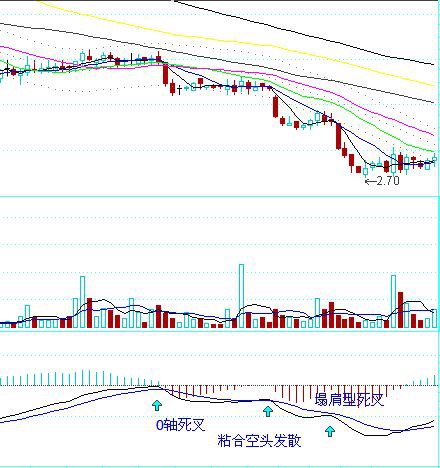 MACD經典實戰技法 MACD經典實戰技法