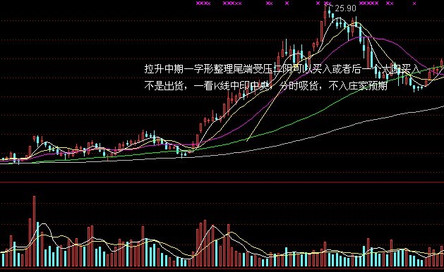 洗盤的K線組合特點 洗盤的K線組合特點