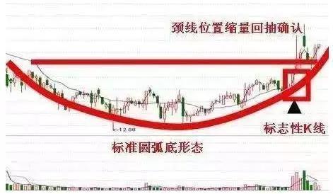 圓弧底抄底形態 圓弧底抄底形態