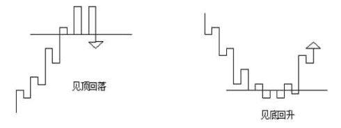 江恩法則21條 江恩法則21條