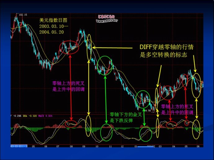 MACD圖文精彩講解