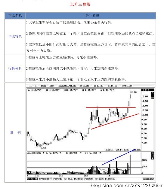 18種股票形態解析